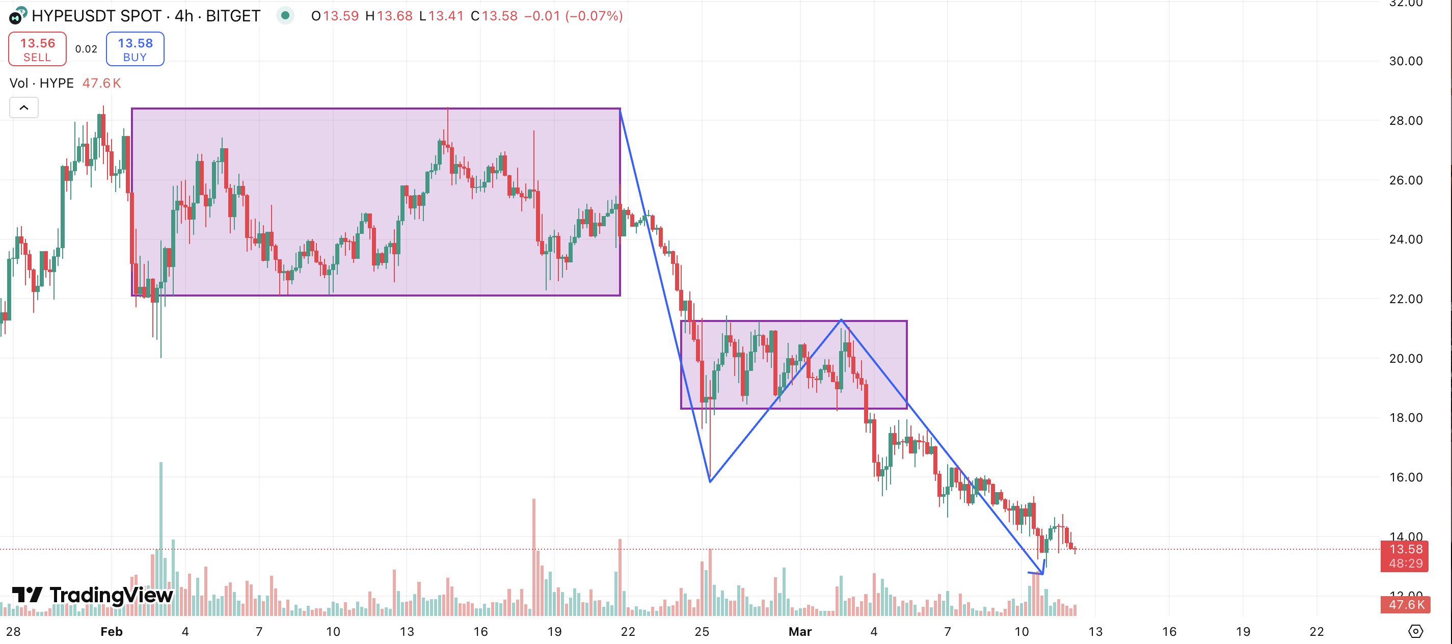 Hyperliquid Price Prediction